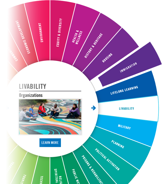 The Social Impact Explorer wheel, set to the category 'Livability', with the category slice 'Immigration' hovering