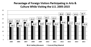 Front page of Arts Facts: Foreign Visitors Participating in Arts & Culture While Visiting the U.S. 2005-2015 featuring a black and grey double bar graph