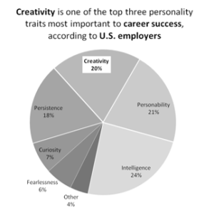 Front page of Arts Facts: Creativity and the Workplace (2017) with black and grey pie chart.