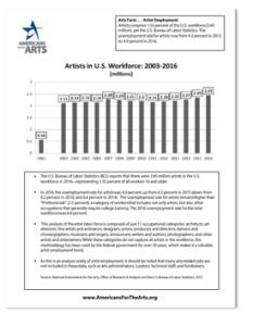 Arts Facts: Artists Employment (2003-2016) fact sheet featuring a bar graph of data from the years 2003-2016