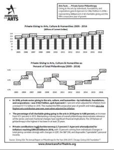 Front page of Arts Facts: Private Sector Philanthropy (2017)
