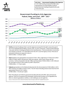 Front page of Arts Facts: Government Funding to Arts Agencies (2017) featuring a line graph with blue, green and purple lines