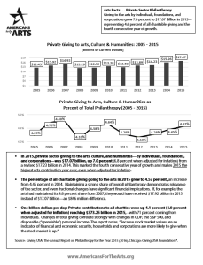 Front cover of Arts Fact: Private Giving to Arts, Culture & Humanities: 2005 - 2015 featuring a bar and line graph