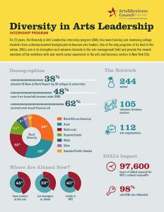 Front page of 25 Years of the Diversity in Arts Leadership Internship Program Infographic featuring multiple, colorful pie graphs
