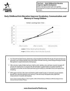Fact sheet, "Arts Facts: Early Childhood Arts Education Improves Cognitive Development (2017)" with black and white line graph.