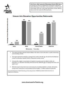 Fact sheet, "Arts Facts: Uneven Arts Education Opportunities Nationwide (2017)" with black and white bar graphs