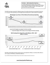 Front cover of Arts Facts: NEA Funding Fails to Keep Pace (2017) featuring a line graph