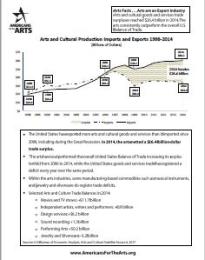 Image of the fact sheet, Arts Facts: Arts are an Export Industry (2018)
